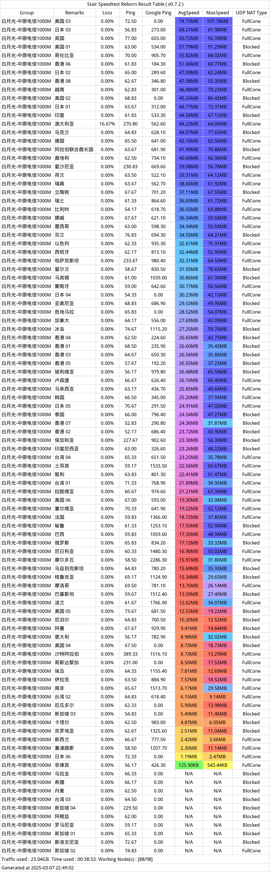 白月光机场近期测速-2025年03月07日-220915.png
