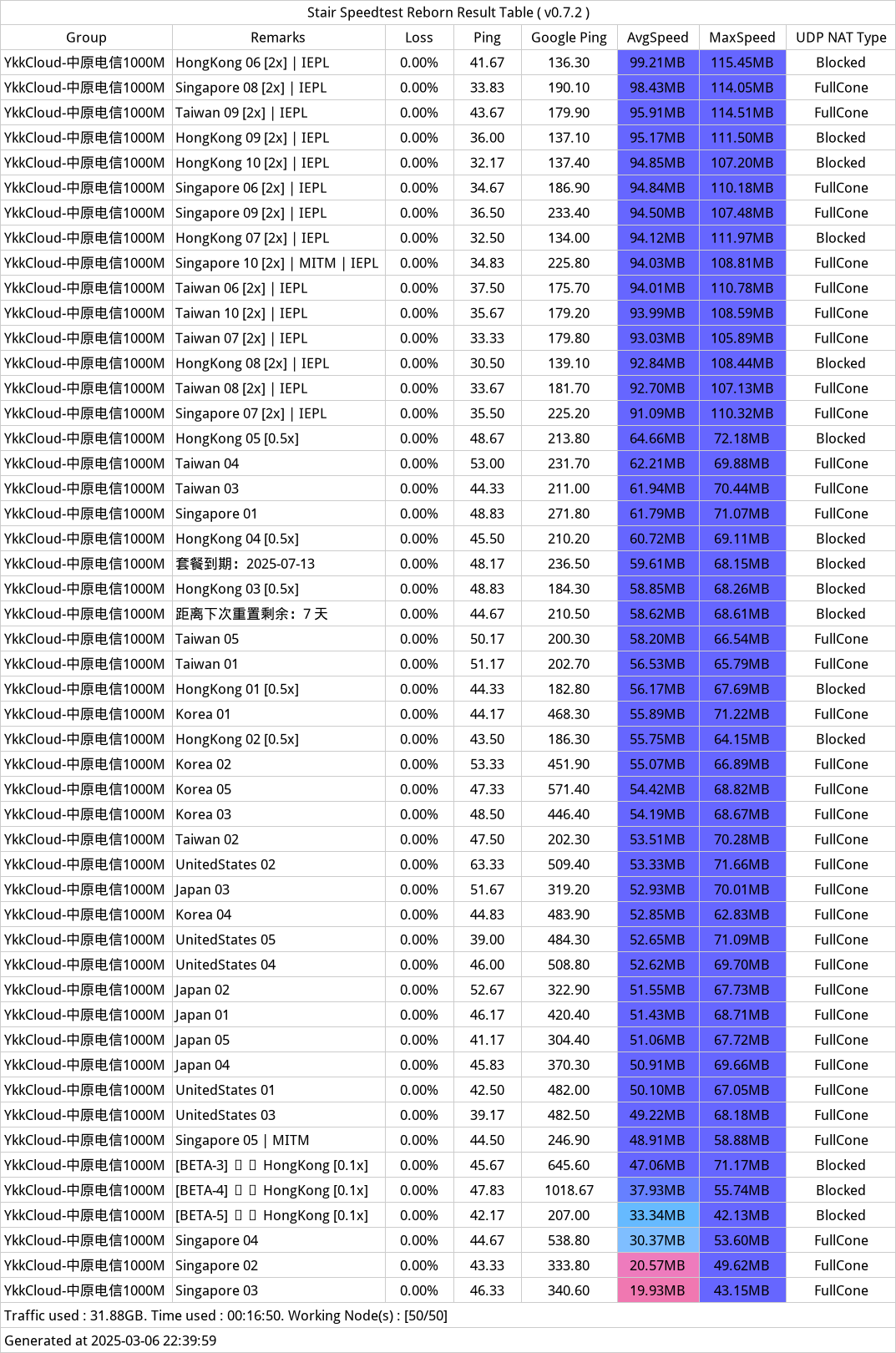 YkkCloud机场近期测速记录-2025年03月06日-222242.png
