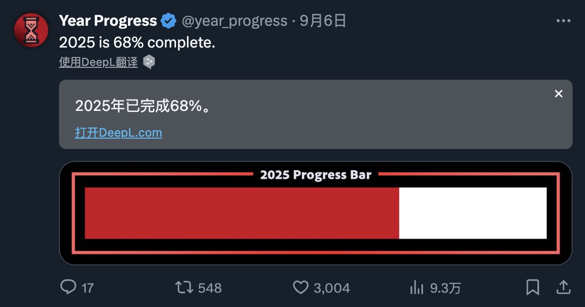 2025 is 68% complete.