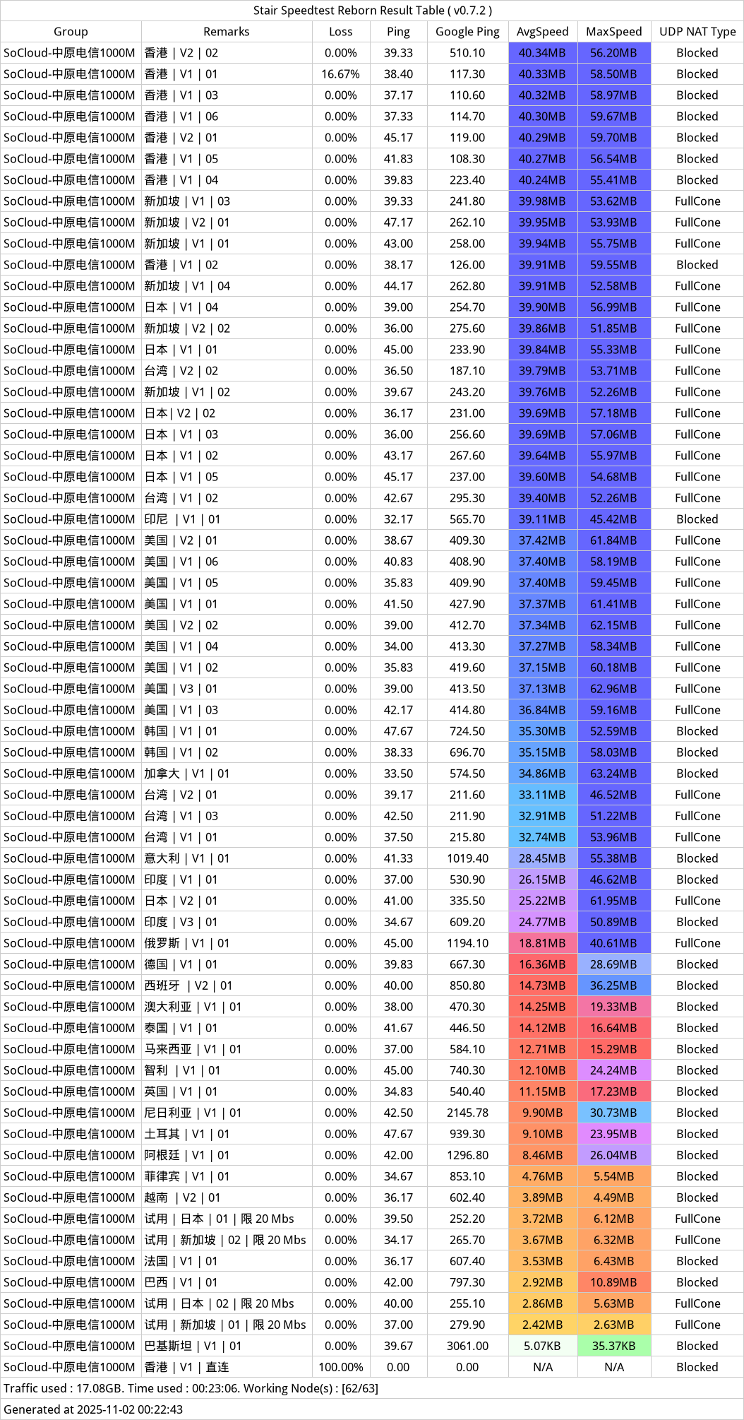 soCloud机场近期测速记录-20251101-235904.png