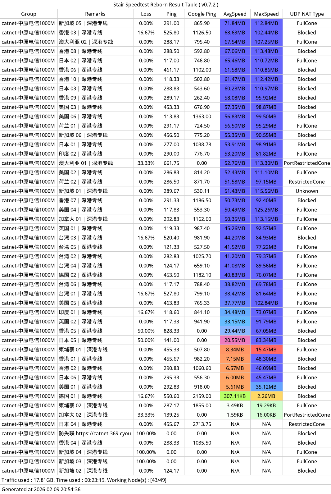 CatNet机场测速-2026年02月09日-203050.png