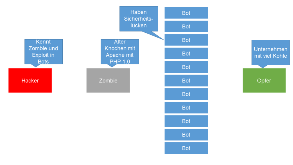 01 Vorstellung Komponenten Botnet DDoS Angriff Steffen Lippke
