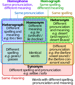How different words can be the same and different