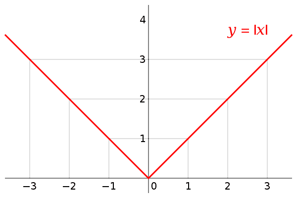 Absolute value function The absolute value function is continuous everywhere but not smooth