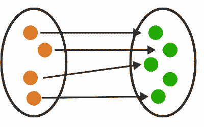 Injective Function Injective Function