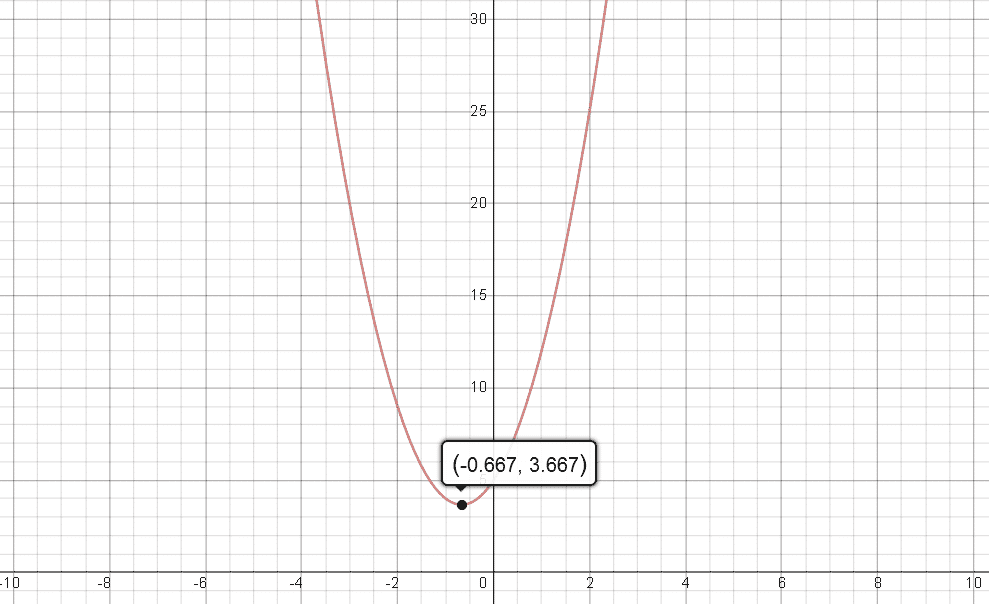 No Root f(x) = 3x^2 + 4x + 5 --- A Quadratic Polynomial With No Root