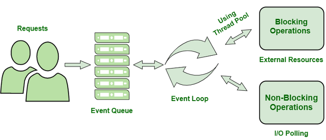 Workflow of Node.js Server Architecture