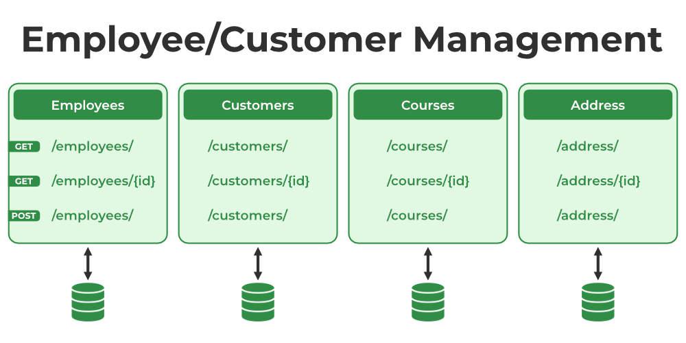 Microservice Architecture Example