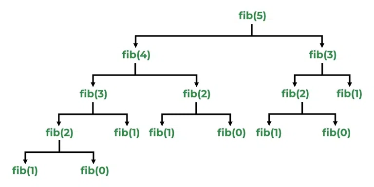 fibonacci Series recursion tree