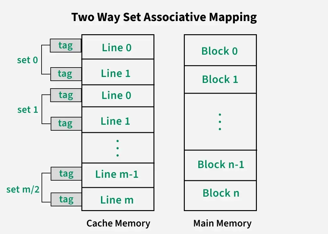 two_way_set_associative_mapping