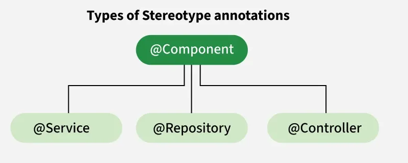 _Types-of-Stereotype-annotations