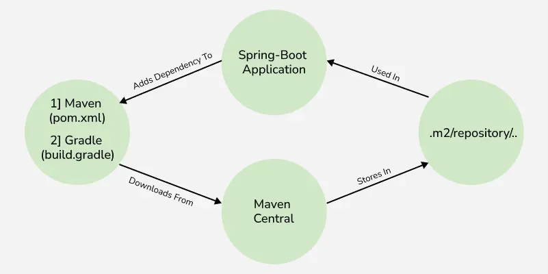 Dependency-Management