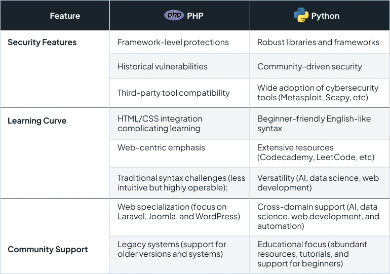 In-Depth Analysis: PHP and Python's Security, Learning, and Support Features