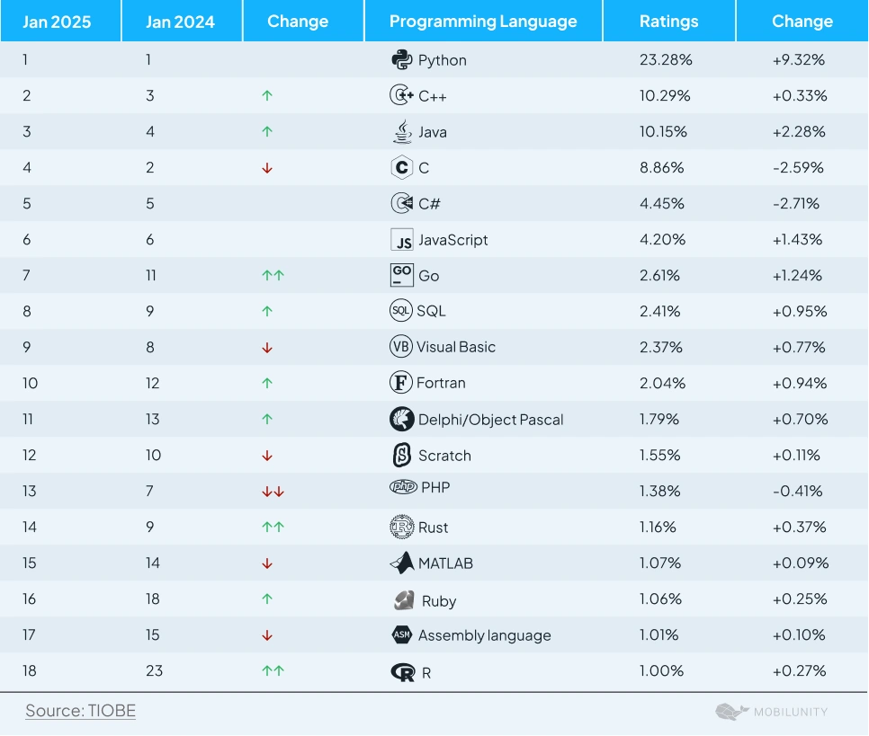 Python and R popularity stats I Mobilunity