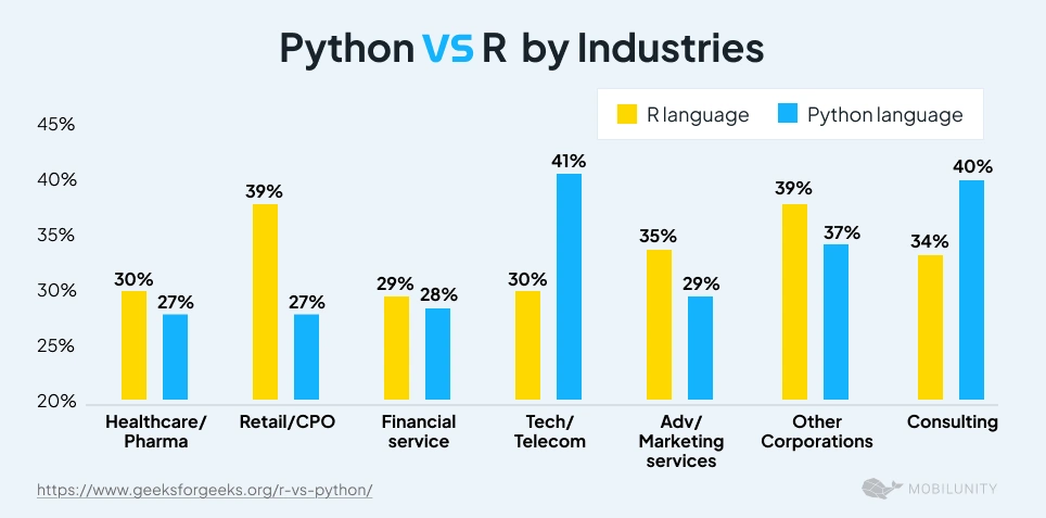 Python vs R application by industries I Mobilunity