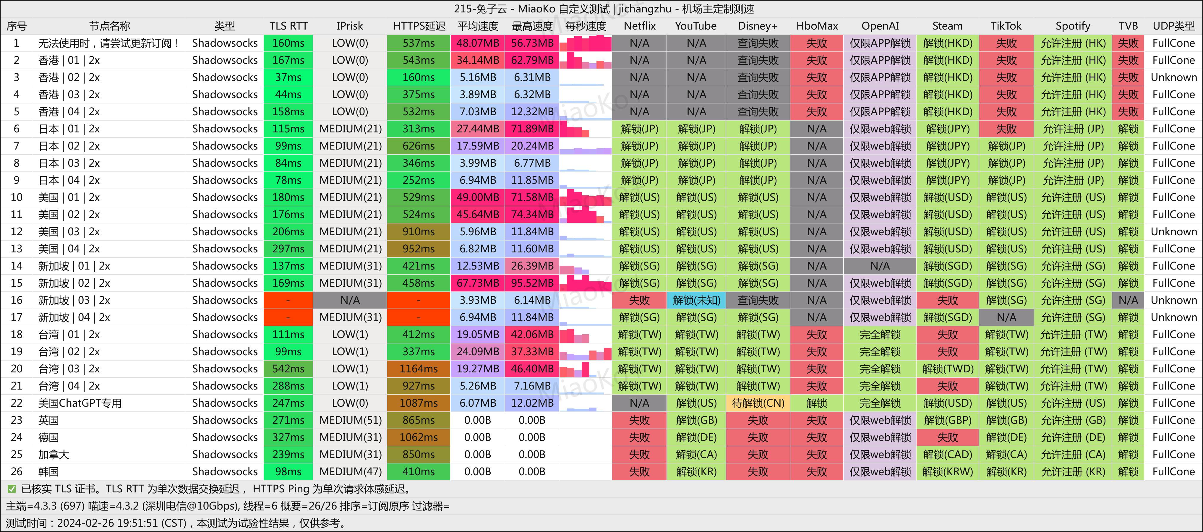 兔子云解锁测速 兔子云解锁测速