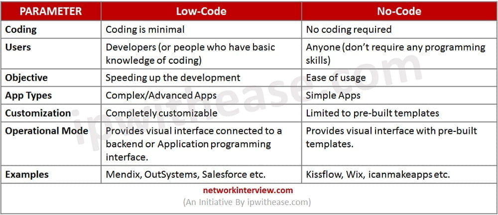 low-code vs no-code