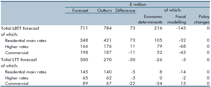 Table B: Devolved property taxes in 2023-24: March 2023 forecast versus outturn