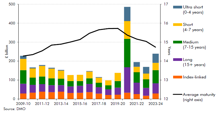 Stacked bar chart showing gilt issuance by maturity and average maturity of the gilt stock