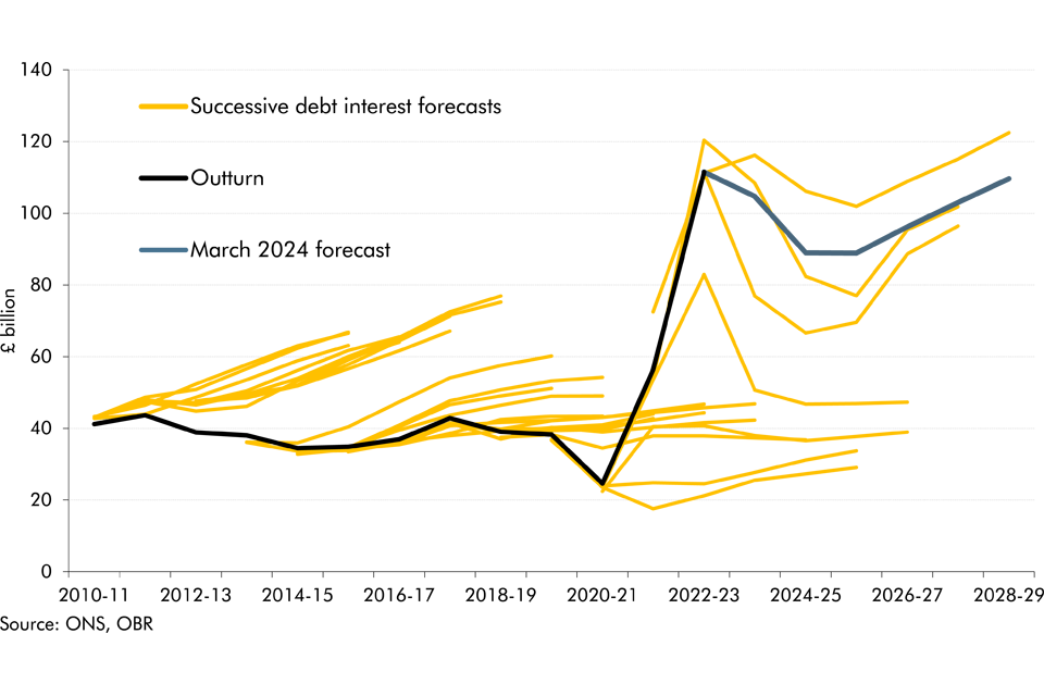 Chart 4E: Porcupine chart showing successive OBR debt interest spending forecasts