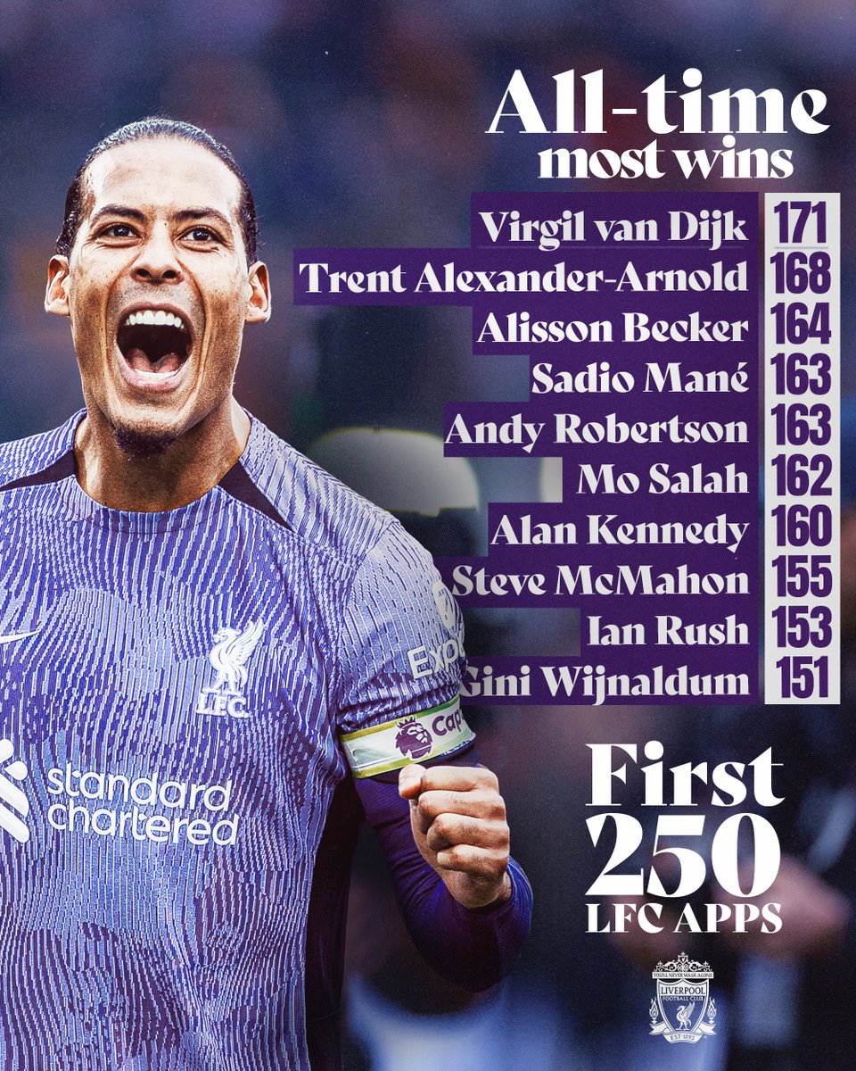 A graphic Liverpool players all-time most wins from their first 250 appearances for the club. Virgil leads the way with 171 wins out of 250 games. 