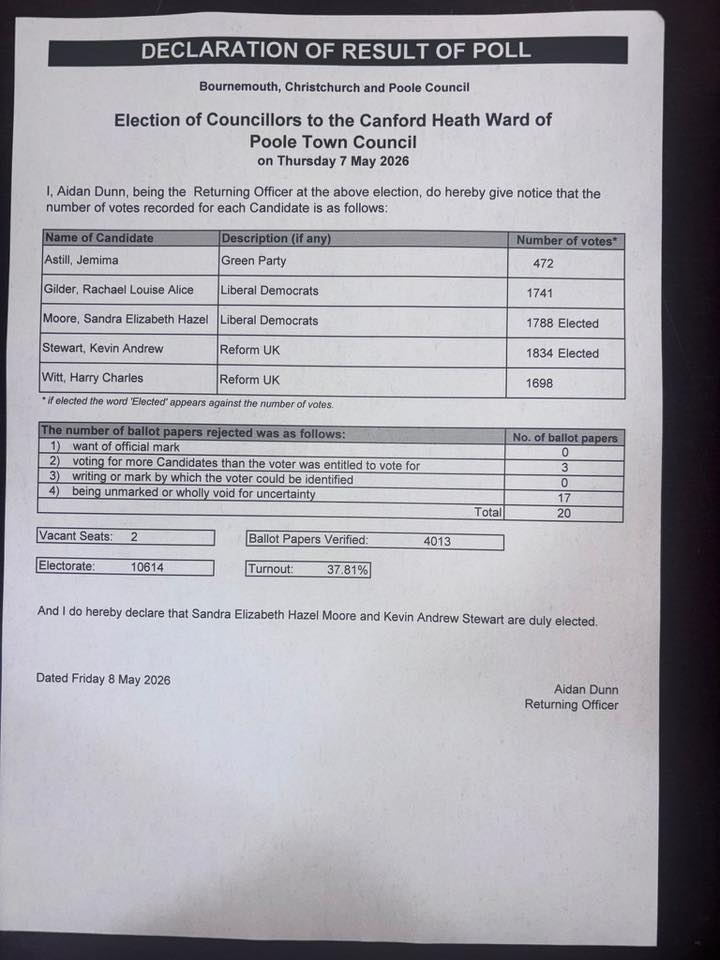 Full Results:

Jemima Astill (GRN) 472
Rachael Glider (LD) 1741
Sandra Moore (LD) 1788
Kevin Stewart (REF) 1834
Harry Witt (REF) 1698