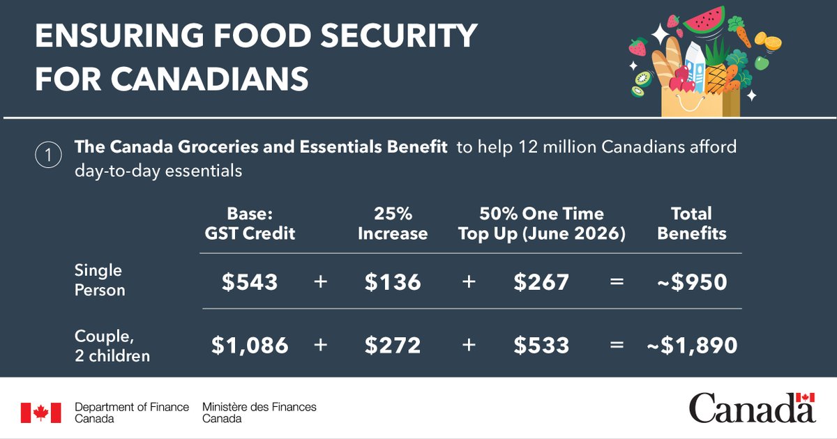 Infographic detailing the Groceries and Essentials Benefit proposed by the government. Text: “The Canada Groceries and Essentials Benefit helping 12 million Canadians afford day-to-day essentials.” Canada wordmark in bottom right corner. 
