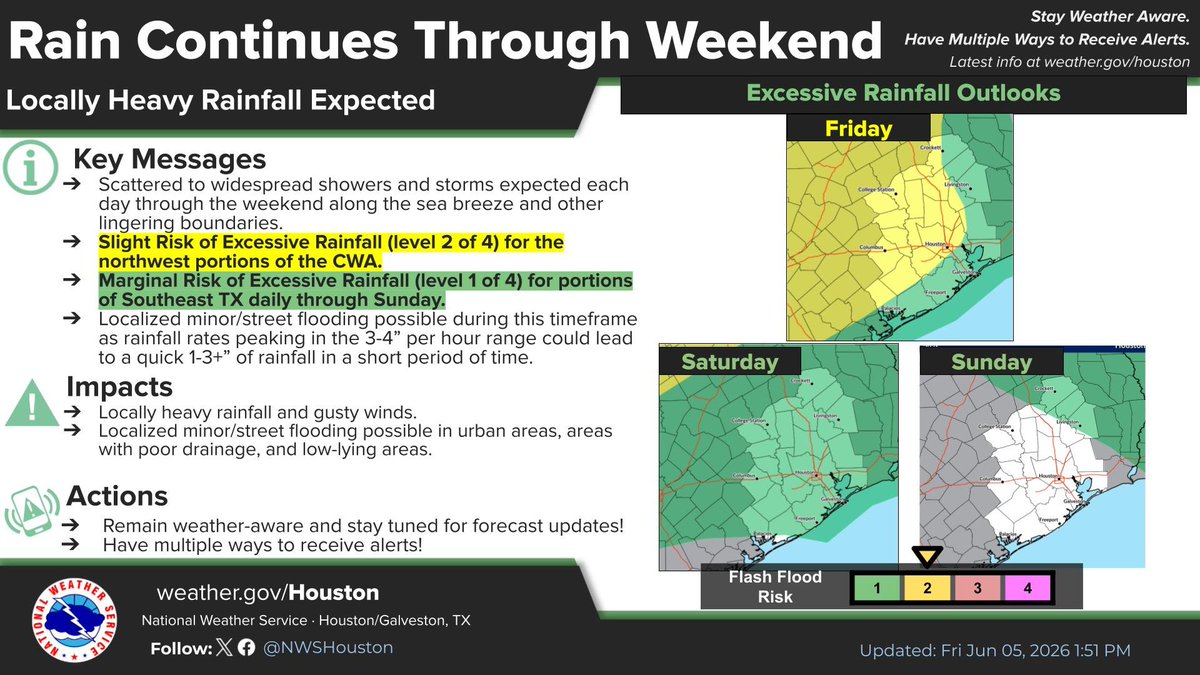 NWS Houston/Galveston weather graphic updated 1:51 PM Friday, June 5, 2026, forecasting "Rain Continues Through Weekend" with "Locally Heavy Rainfall Expected". The graphic shows scattered to widespread showers and storms through Sunday. Flash Flood Risk includes a Slight Risk (level 2 of 4) for northwest areas and a Marginal Risk (level 1 of 4) for Southeast TX. Rainfall rates could peak at 3-4 inches per hour, causing localized minor/street flooding. Expected impacts are heavy rain, gusty winds, and flooding in poor drainage areas. Actions: Remain weather-aware and have multiple ways to receive alerts.