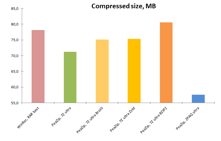 PeaZip maximum compression benchmark