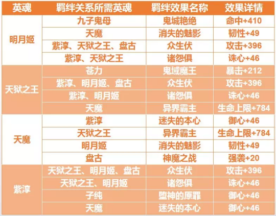 英魂系统羁绊以及养成攻略配图8