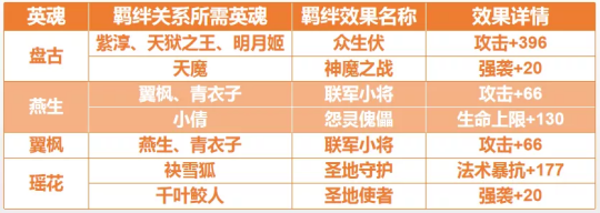 英魂系统羁绊以及养成攻略配图9