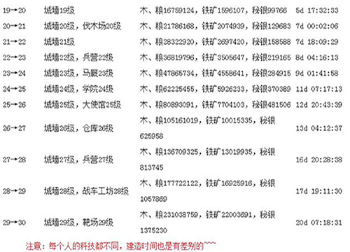 城堡升级条件配图2