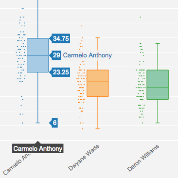 Box Plots