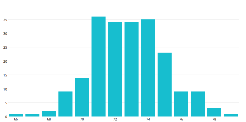 Histograms