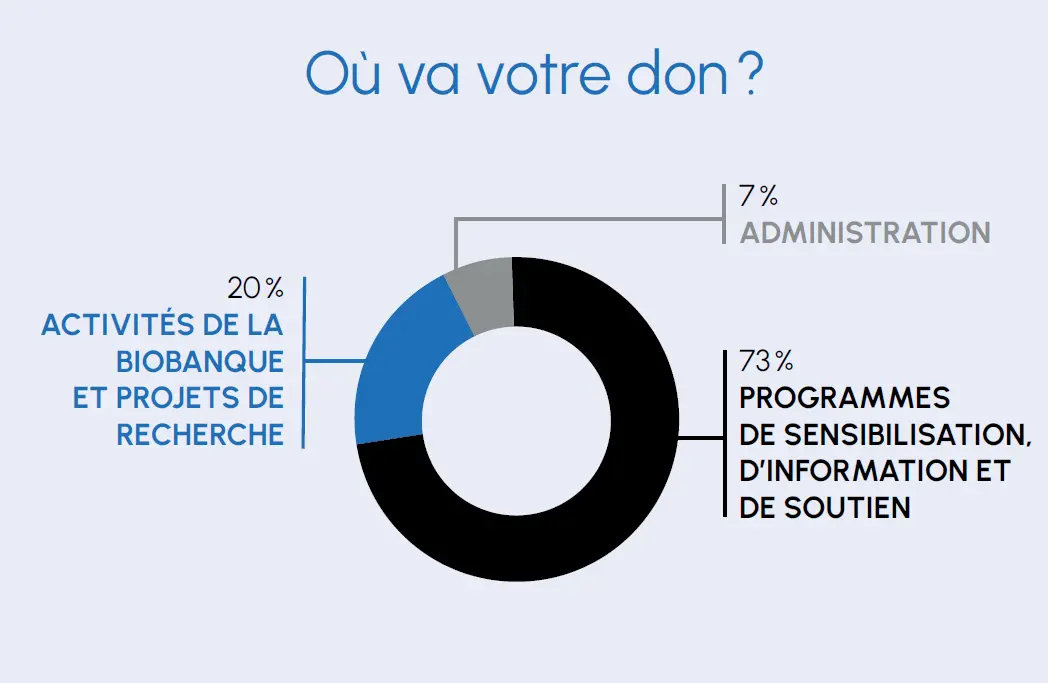 Où va votre don?