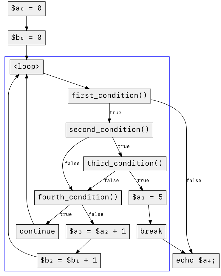 control-flow graph of code