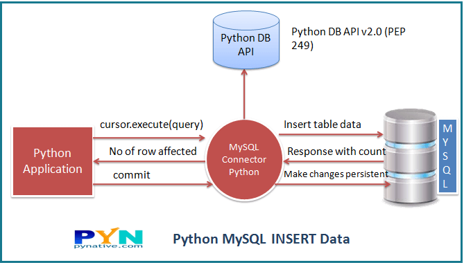 Python insert into MySQL table