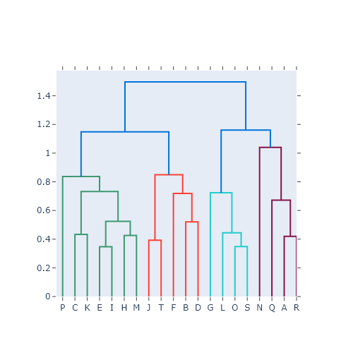 Dendrogram in plotly