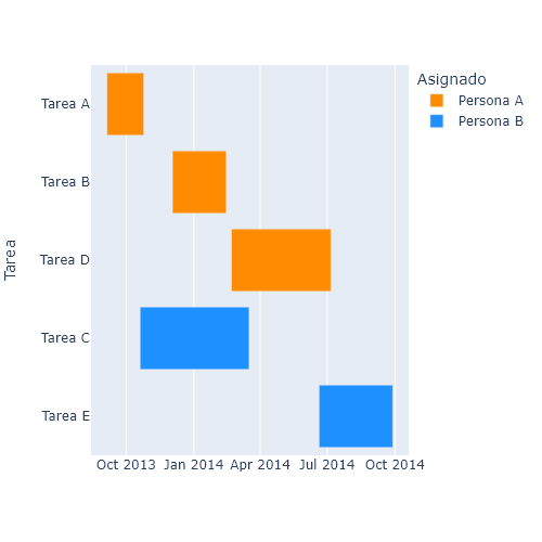 Diagrama de Gantt en plotly