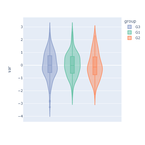 Violin plots in plotly