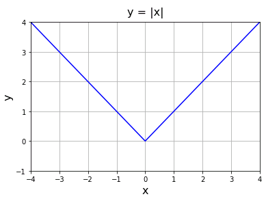 Python 絶対値のグラフ