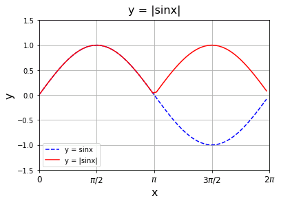 Python 三角関数の絶対値 |sinx|