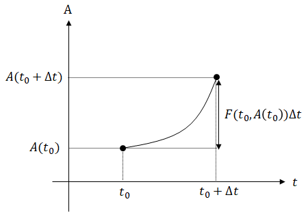 オイラーメソッドの概略図