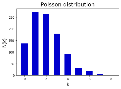 scipy.stats.poisson.rvs