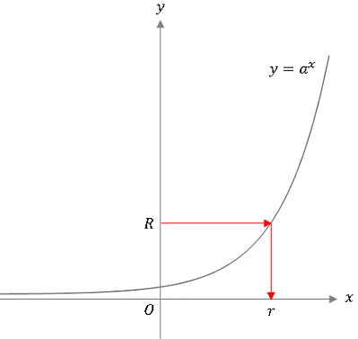 Python 対数関数logの説明図
