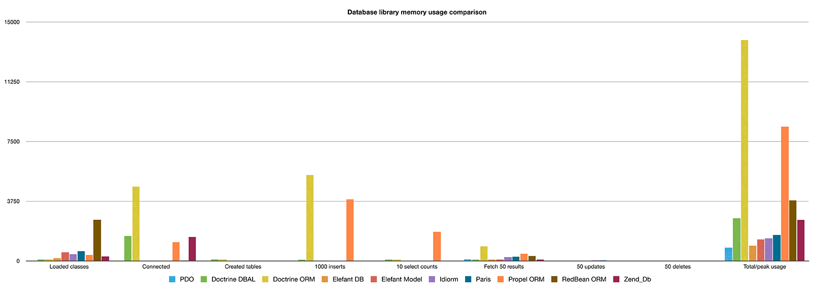 PHP Database Library Benchmarks - Memory Usage
