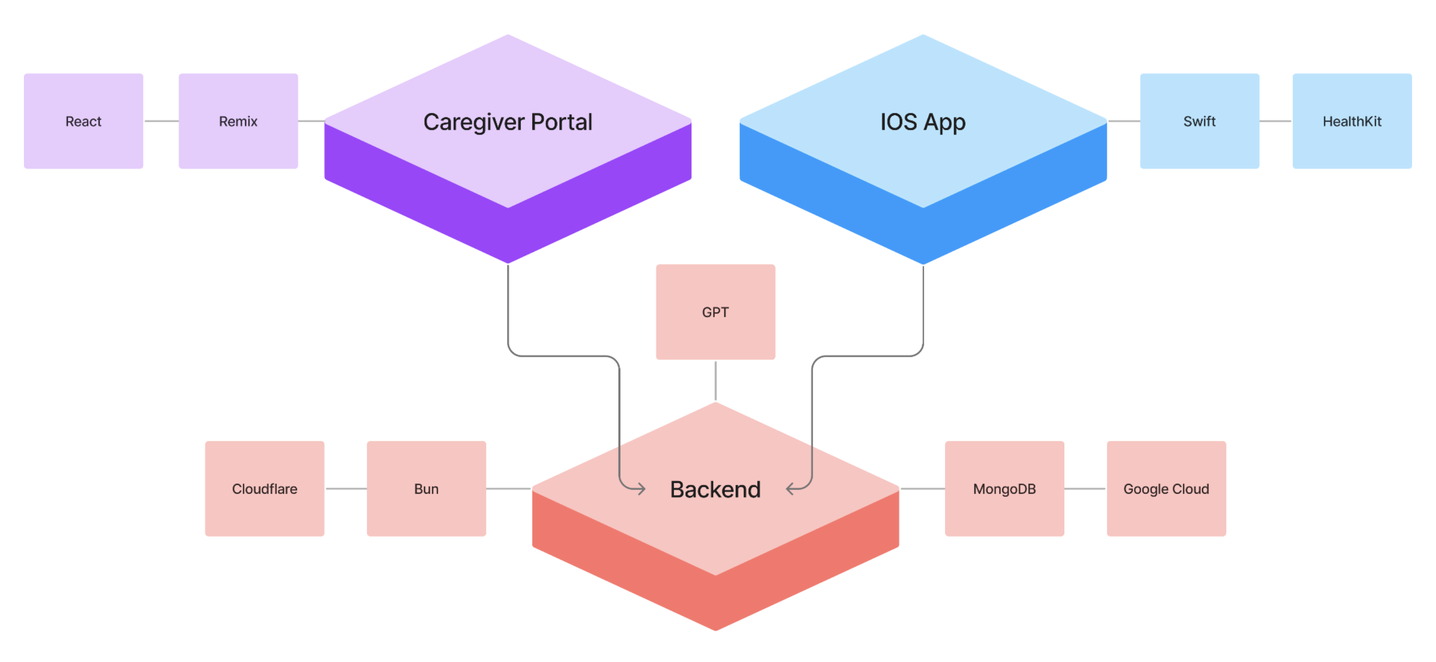 Neuracare Technology Stack