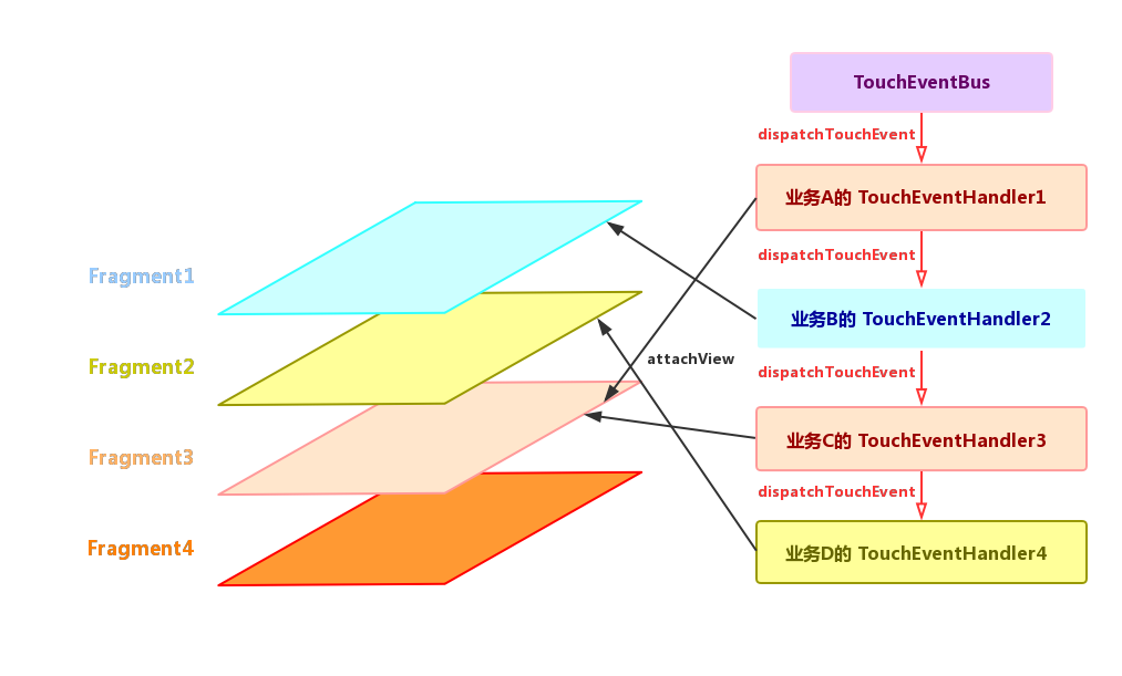TouchEventBus重新分发触摸事件