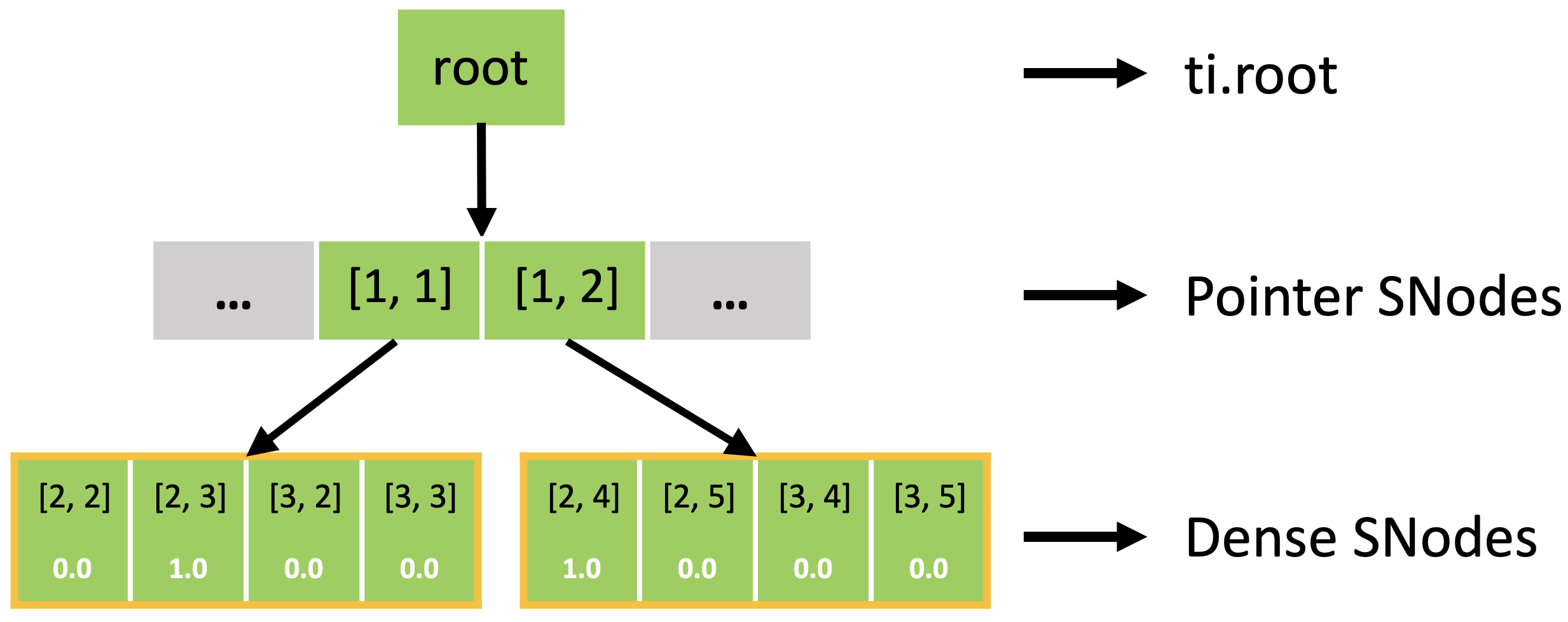 Pointer SNode Tree