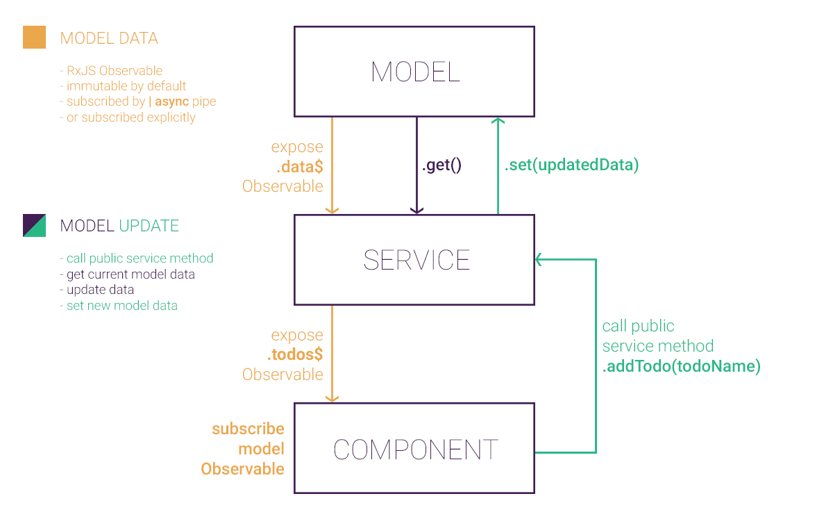 ngx-model dataflow diagram ngx-model dataflow diagram